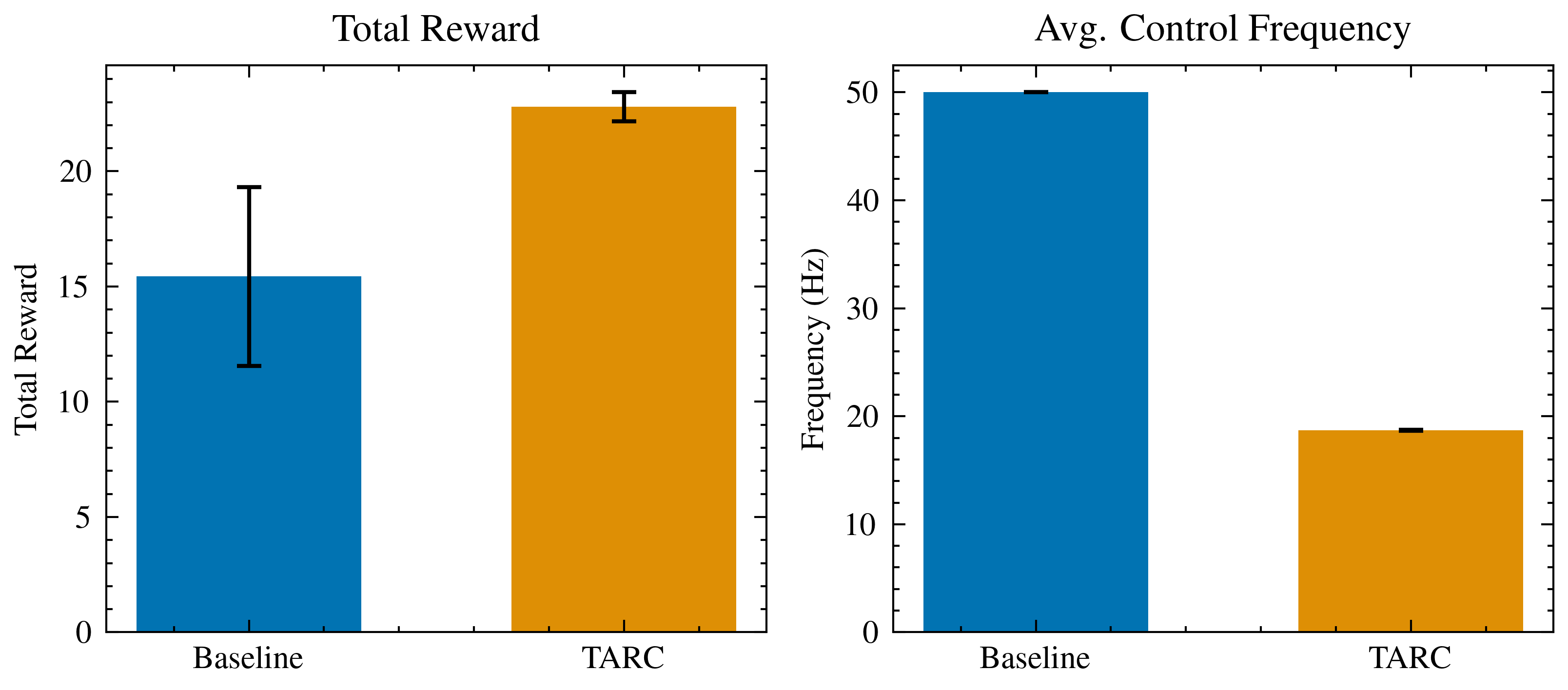 Comparative plot of TARC vs fixed-frequency control on quadrupedal robot