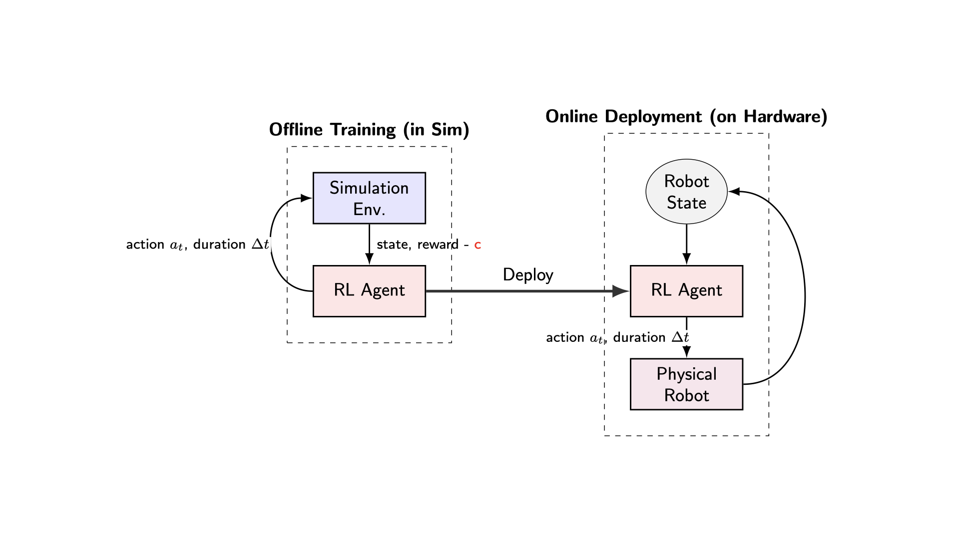 Overview of our Deployment method