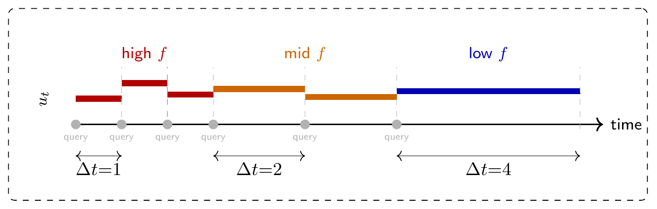 TARC's adaptive query schedule