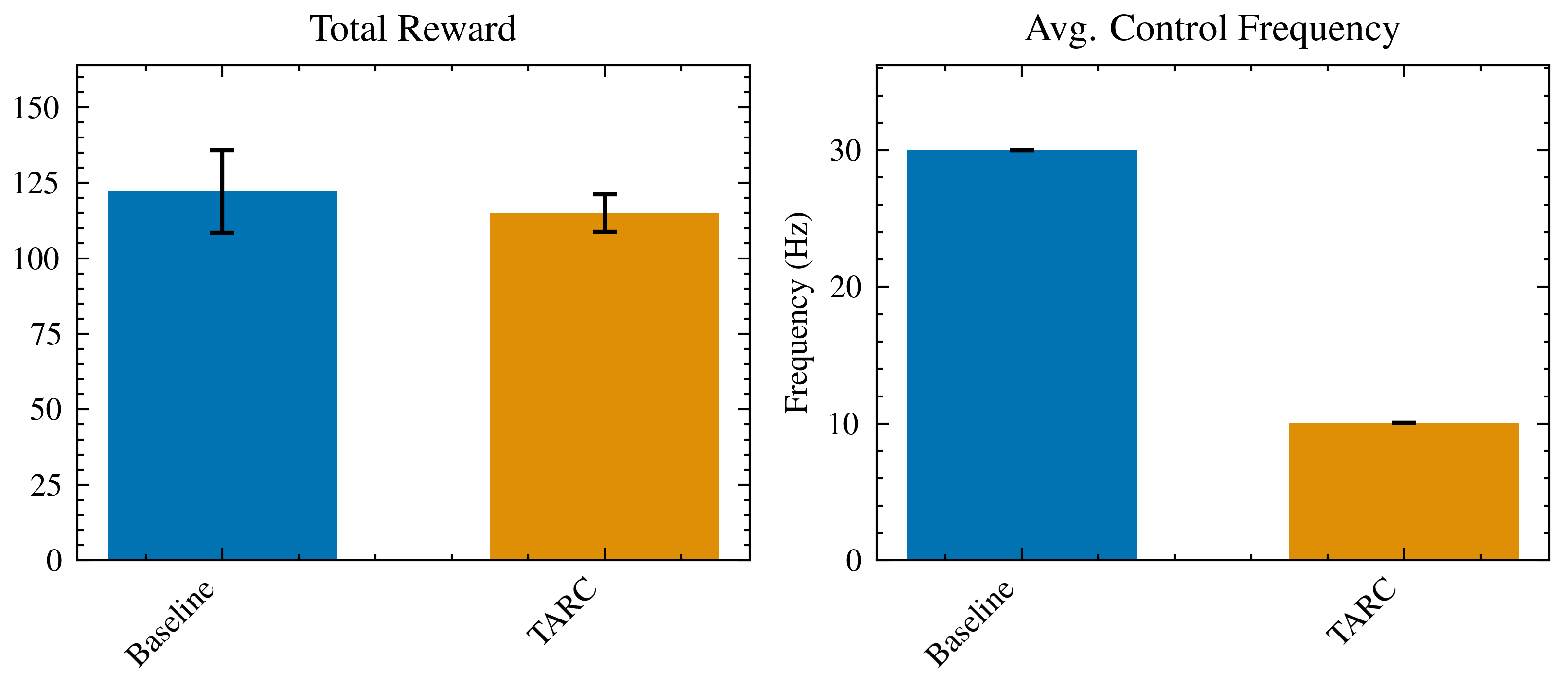 Comparative plot of TARC vs fixed-frequency control on quadrupedal robot