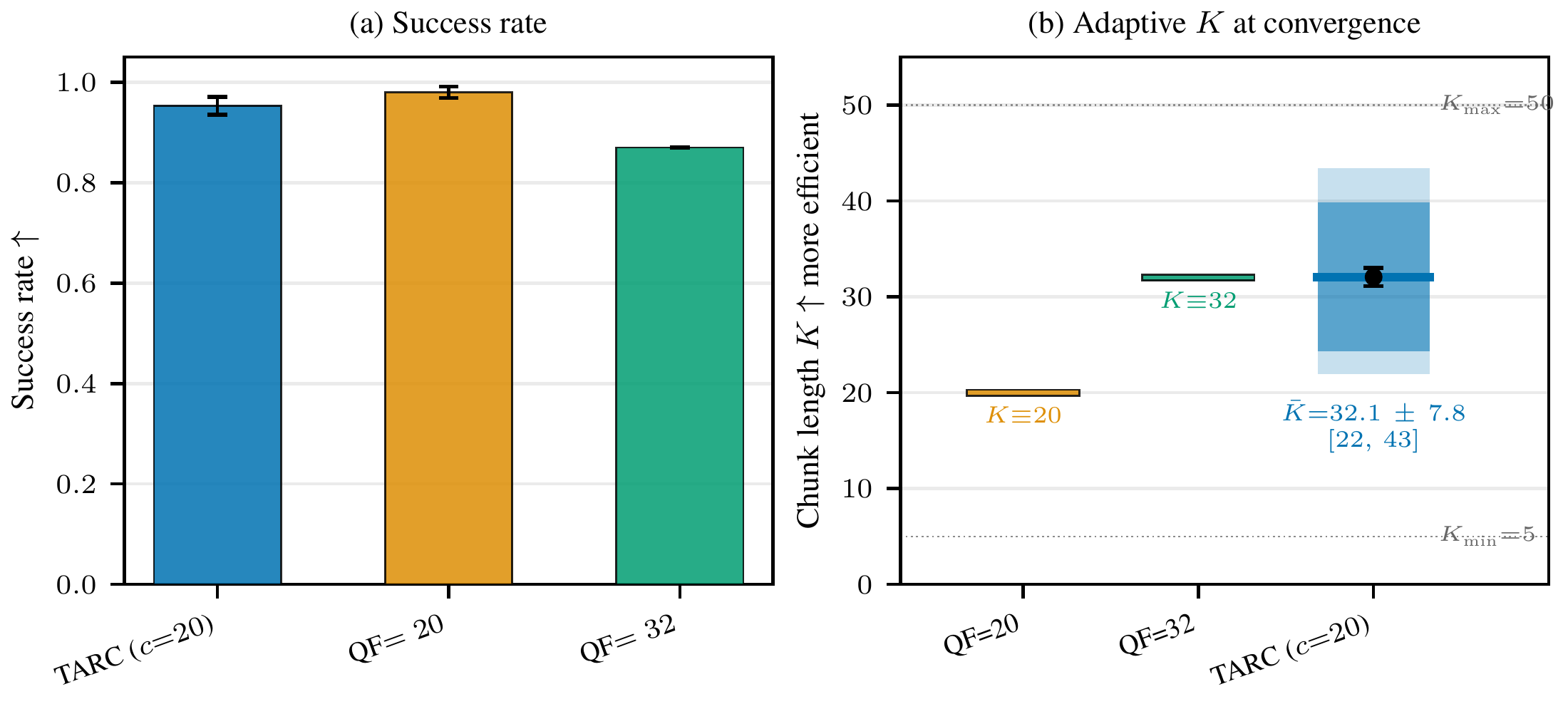 TARC on the LIBERO benchmark against fixed query-frequency baselines